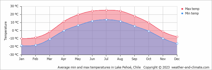 Average monthly minimum and maximum temperature in Lake Pehoé, Chile